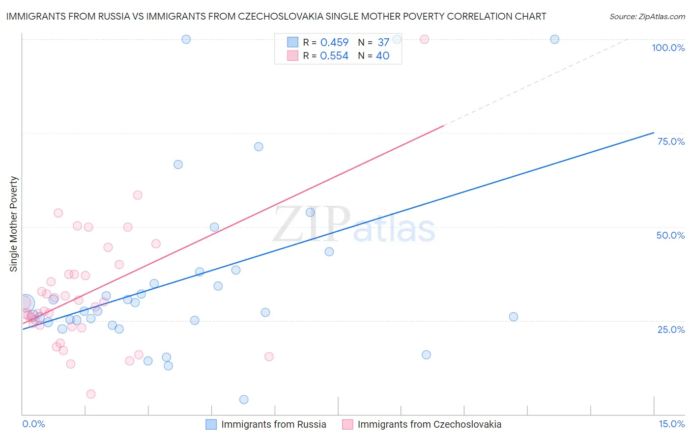Immigrants from Russia vs Immigrants from Czechoslovakia Single Mother Poverty