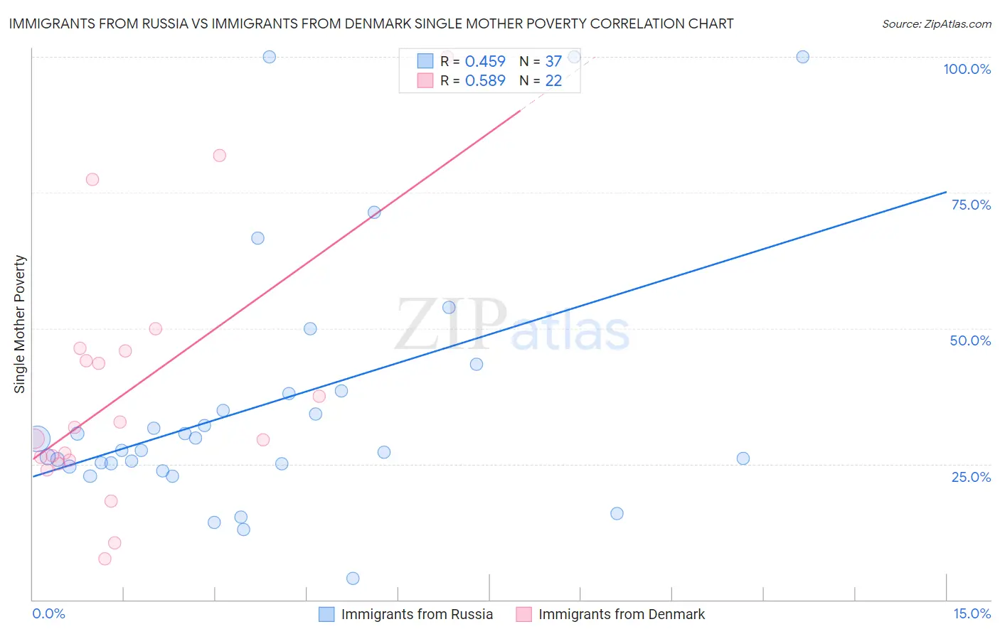 Immigrants from Russia vs Immigrants from Denmark Single Mother Poverty