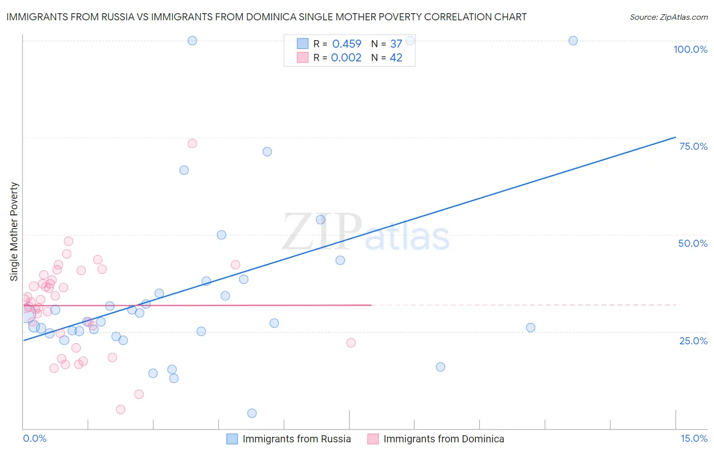 Immigrants from Russia vs Immigrants from Dominica Single Mother Poverty