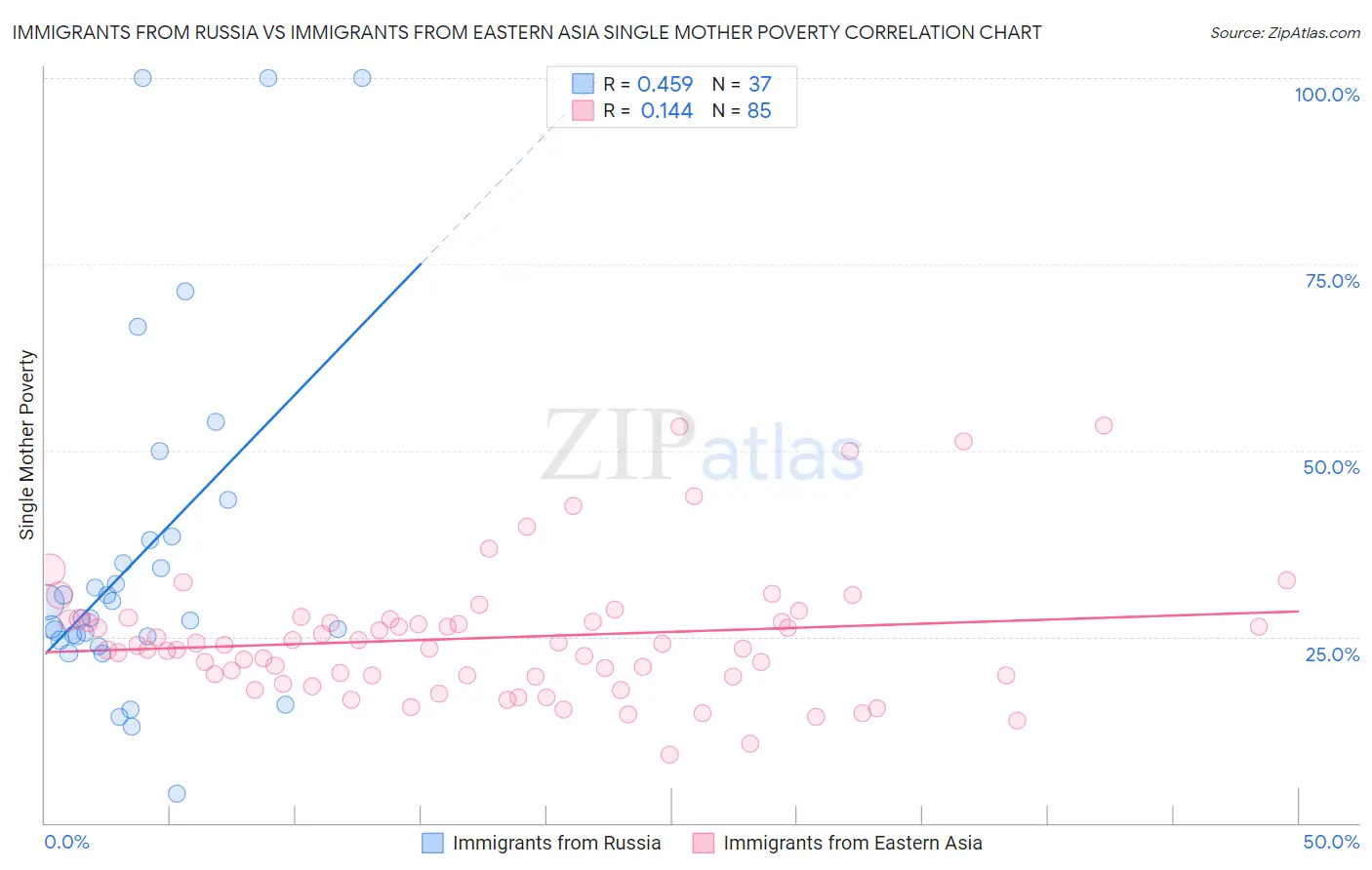 Immigrants from Russia vs Immigrants from Eastern Asia Single Mother Poverty