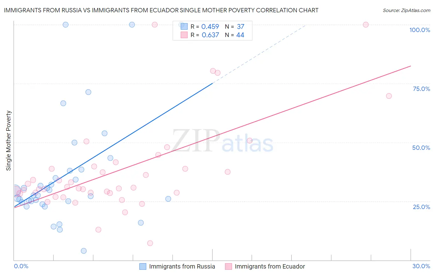 Immigrants from Russia vs Immigrants from Ecuador Single Mother Poverty