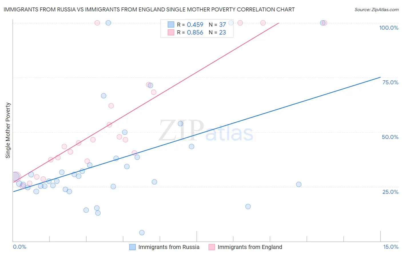 Immigrants from Russia vs Immigrants from England Single Mother Poverty