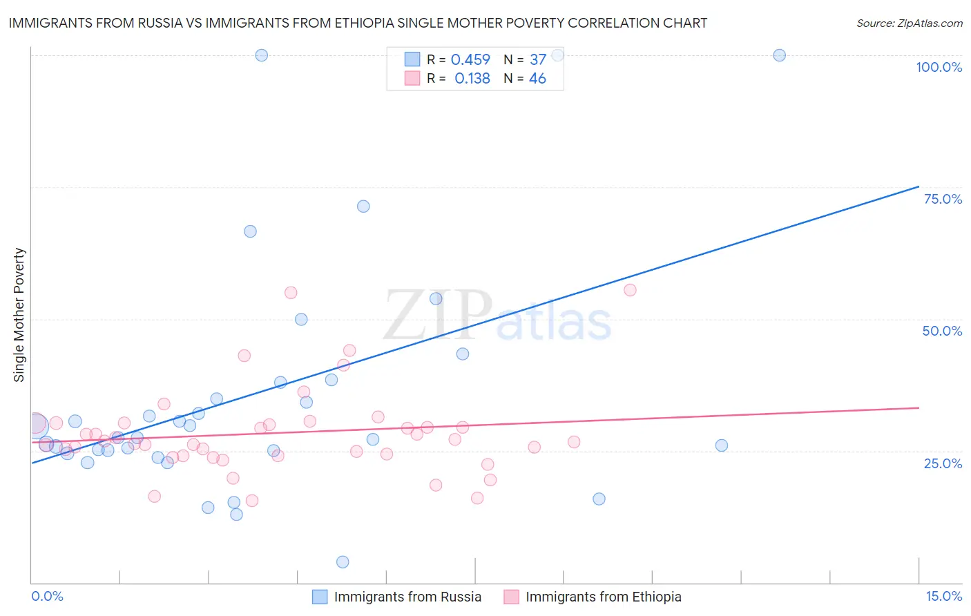 Immigrants from Russia vs Immigrants from Ethiopia Single Mother Poverty