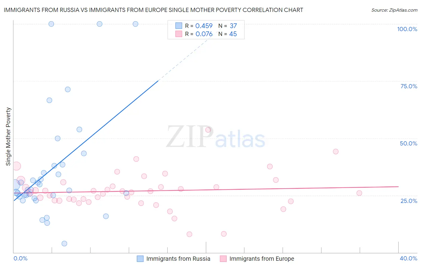 Immigrants from Russia vs Immigrants from Europe Single Mother Poverty