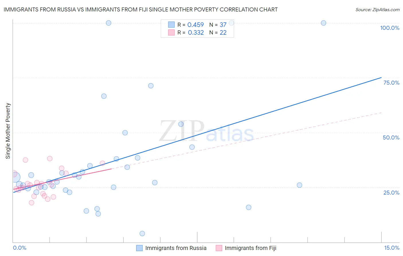 Immigrants from Russia vs Immigrants from Fiji Single Mother Poverty