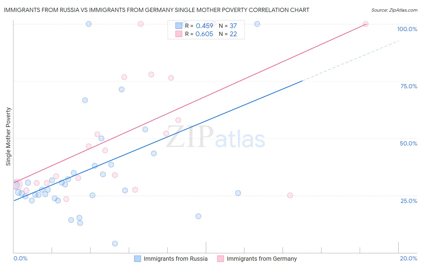 Immigrants from Russia vs Immigrants from Germany Single Mother Poverty
