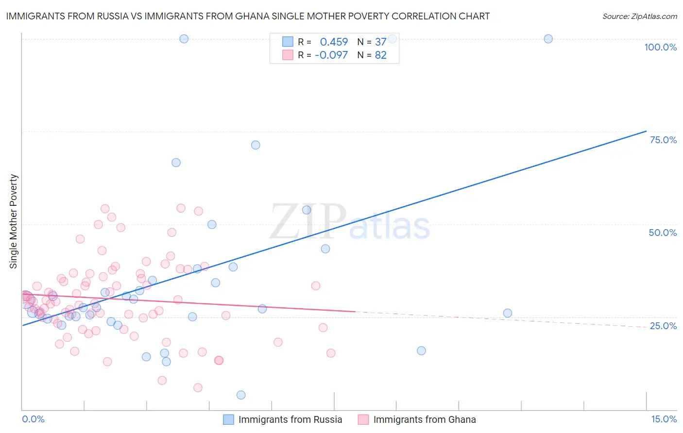 Immigrants from Russia vs Immigrants from Ghana Single Mother Poverty