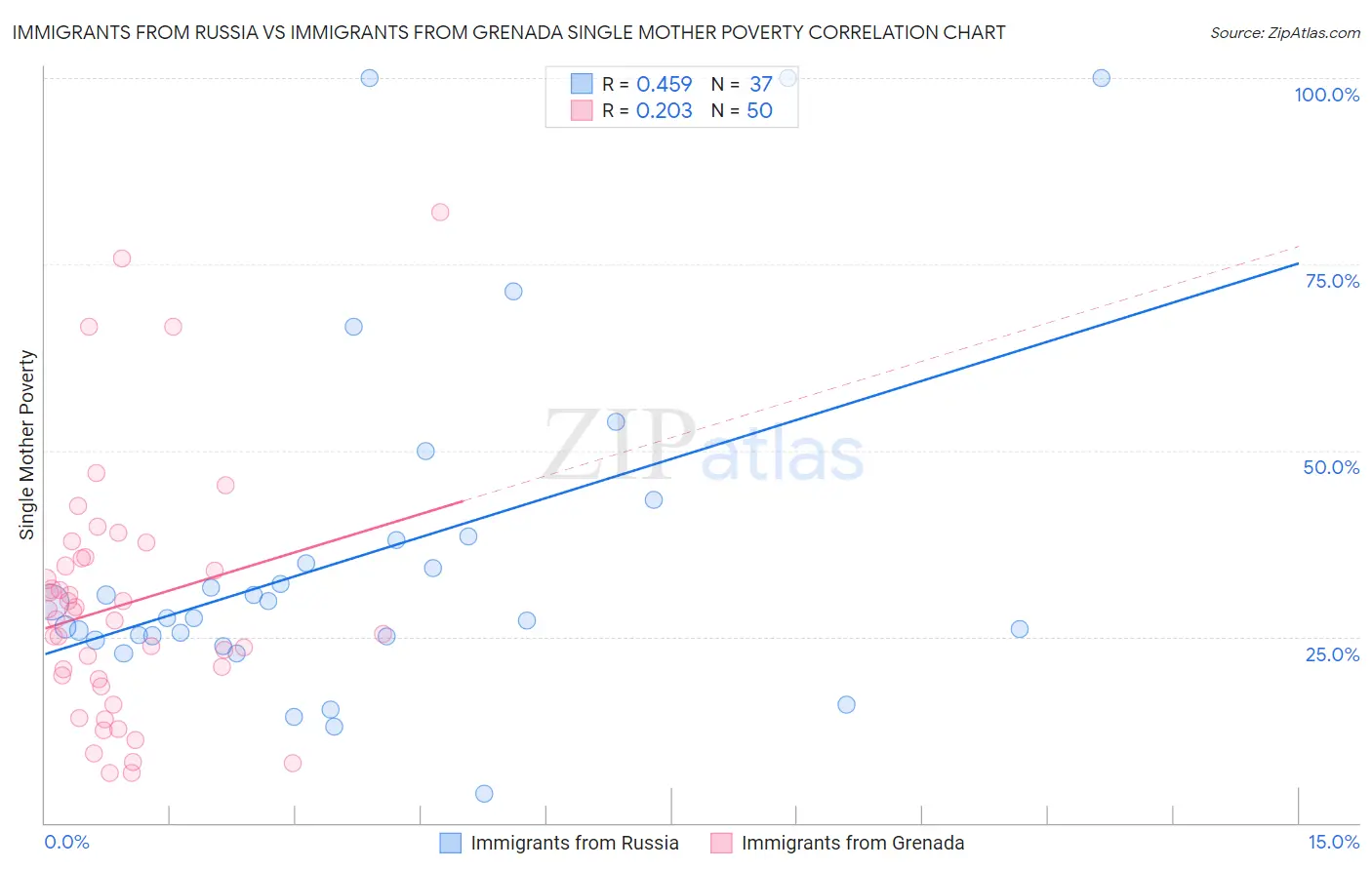 Immigrants from Russia vs Immigrants from Grenada Single Mother Poverty