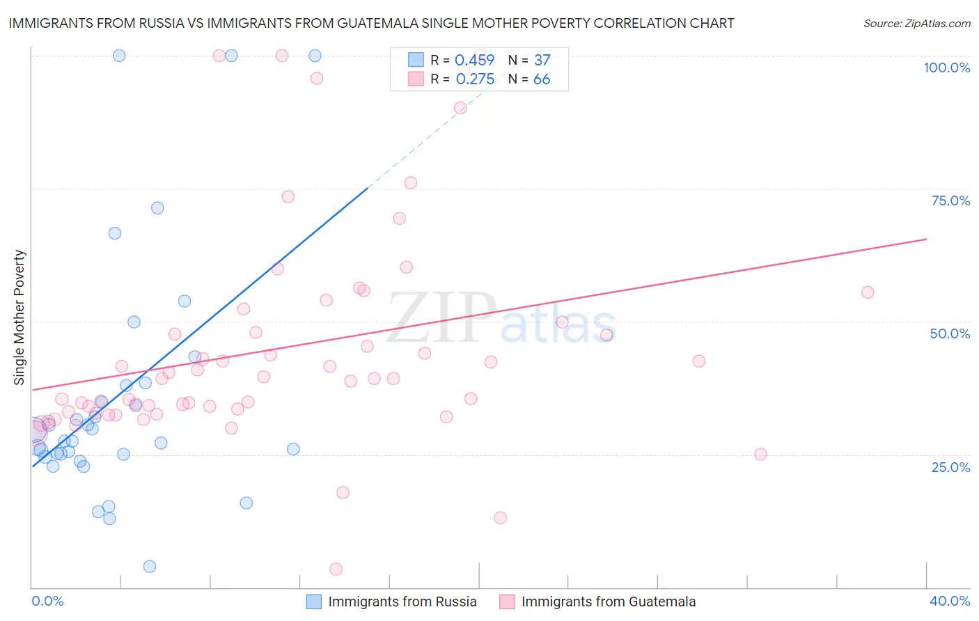 Immigrants from Russia vs Immigrants from Guatemala Single Mother Poverty