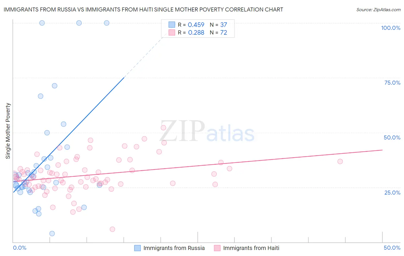 Immigrants from Russia vs Immigrants from Haiti Single Mother Poverty