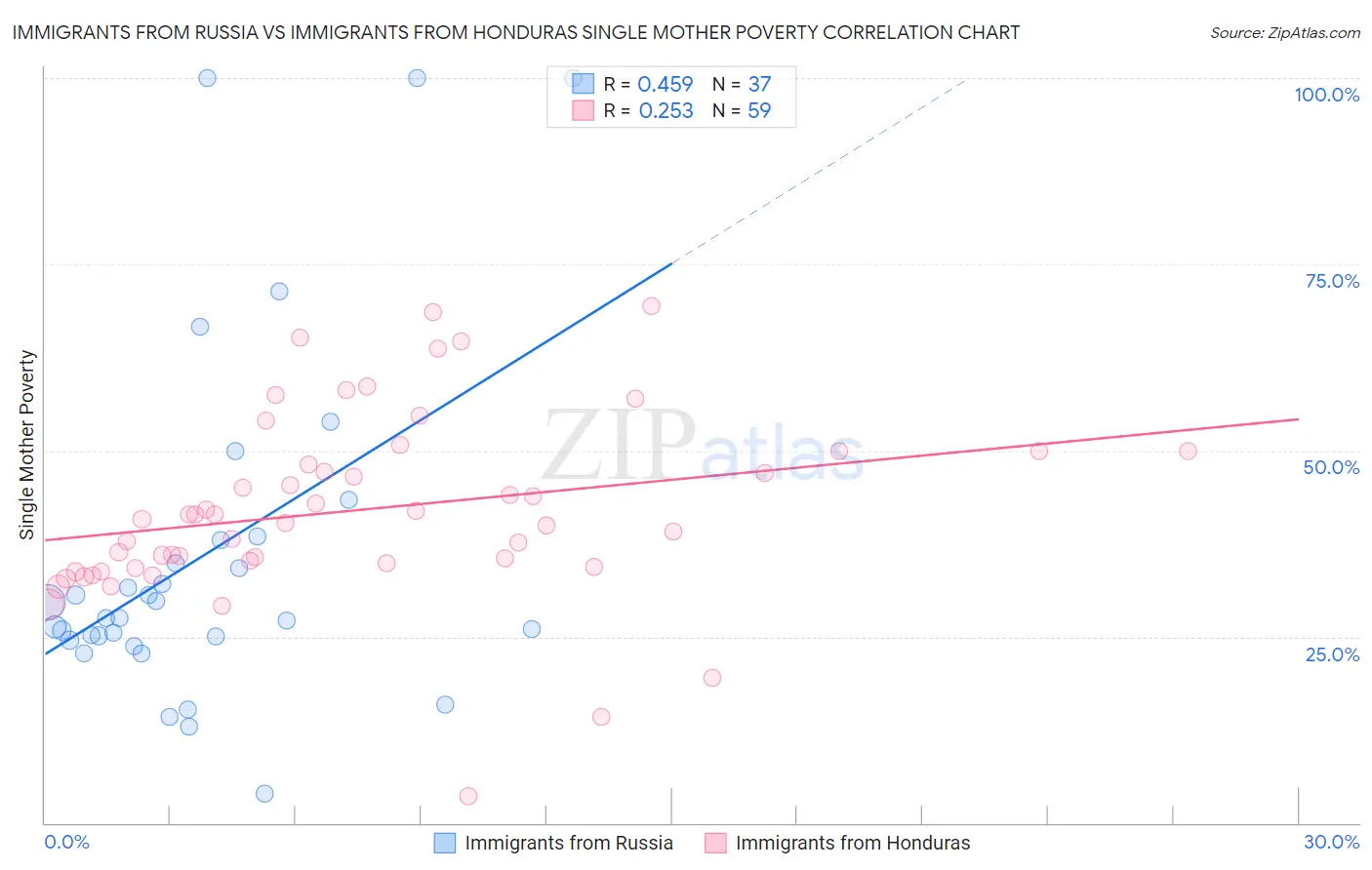 Immigrants from Russia vs Immigrants from Honduras Single Mother Poverty