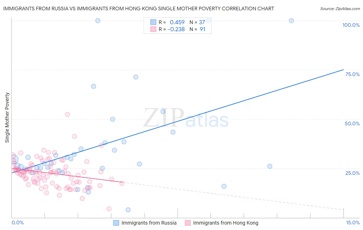 Immigrants from Russia vs Immigrants from Hong Kong Single Mother Poverty