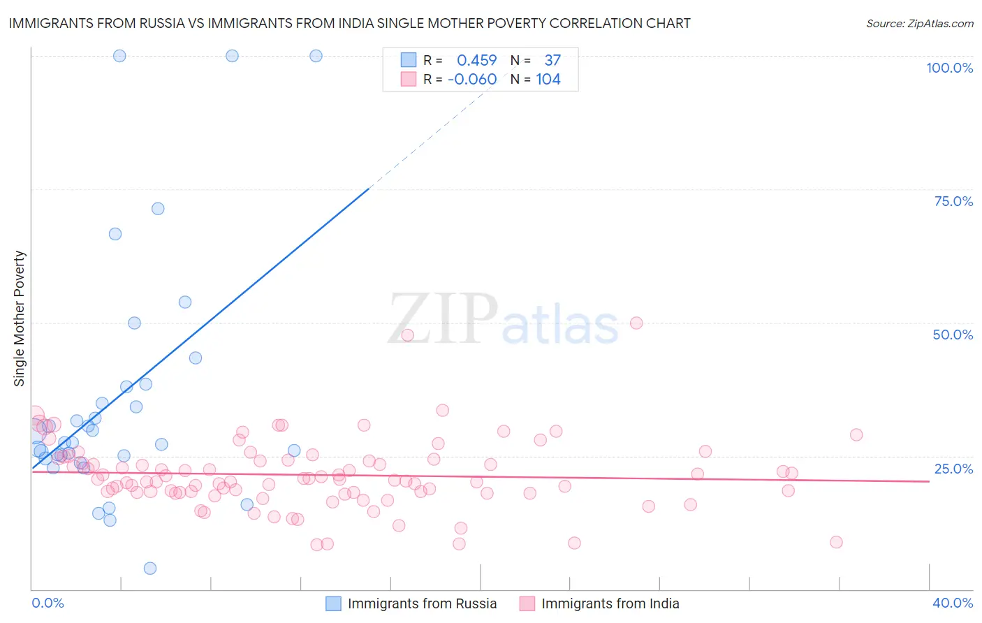Immigrants from Russia vs Immigrants from India Single Mother Poverty