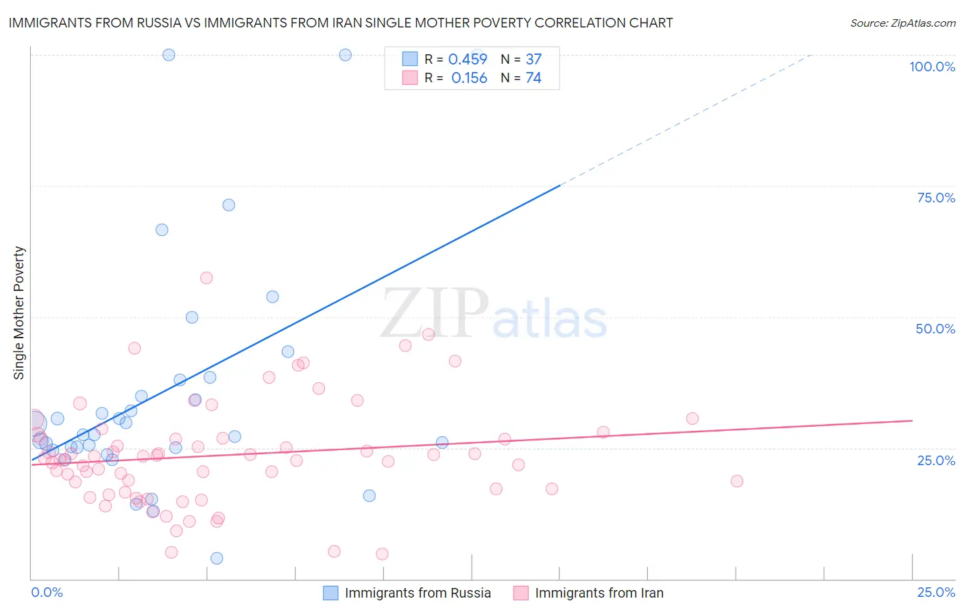 Immigrants from Russia vs Immigrants from Iran Single Mother Poverty