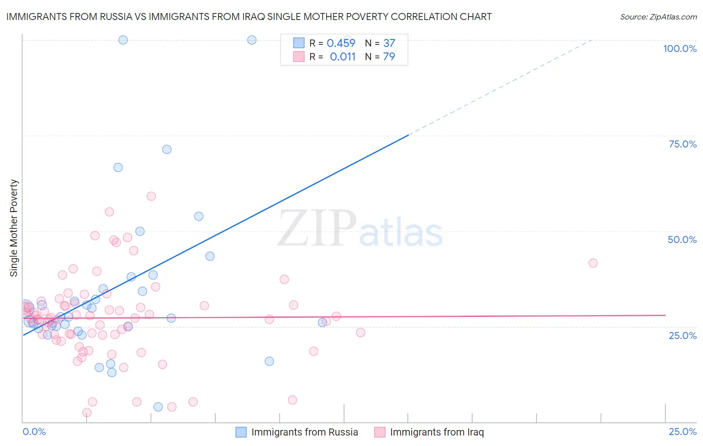 Immigrants from Russia vs Immigrants from Iraq Single Mother Poverty
