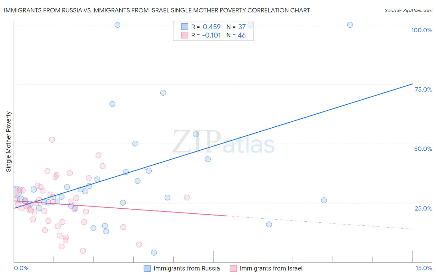 Immigrants from Russia vs Immigrants from Israel Single Mother Poverty