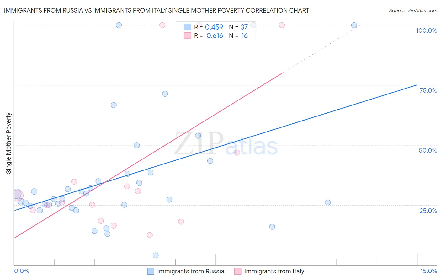 Immigrants from Russia vs Immigrants from Italy Single Mother Poverty