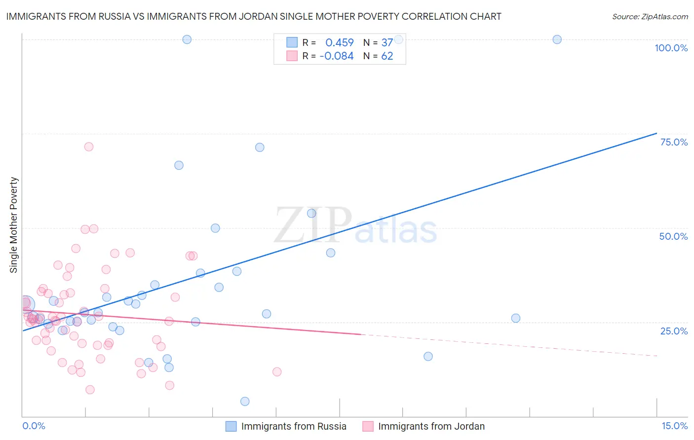 Immigrants from Russia vs Immigrants from Jordan Single Mother Poverty