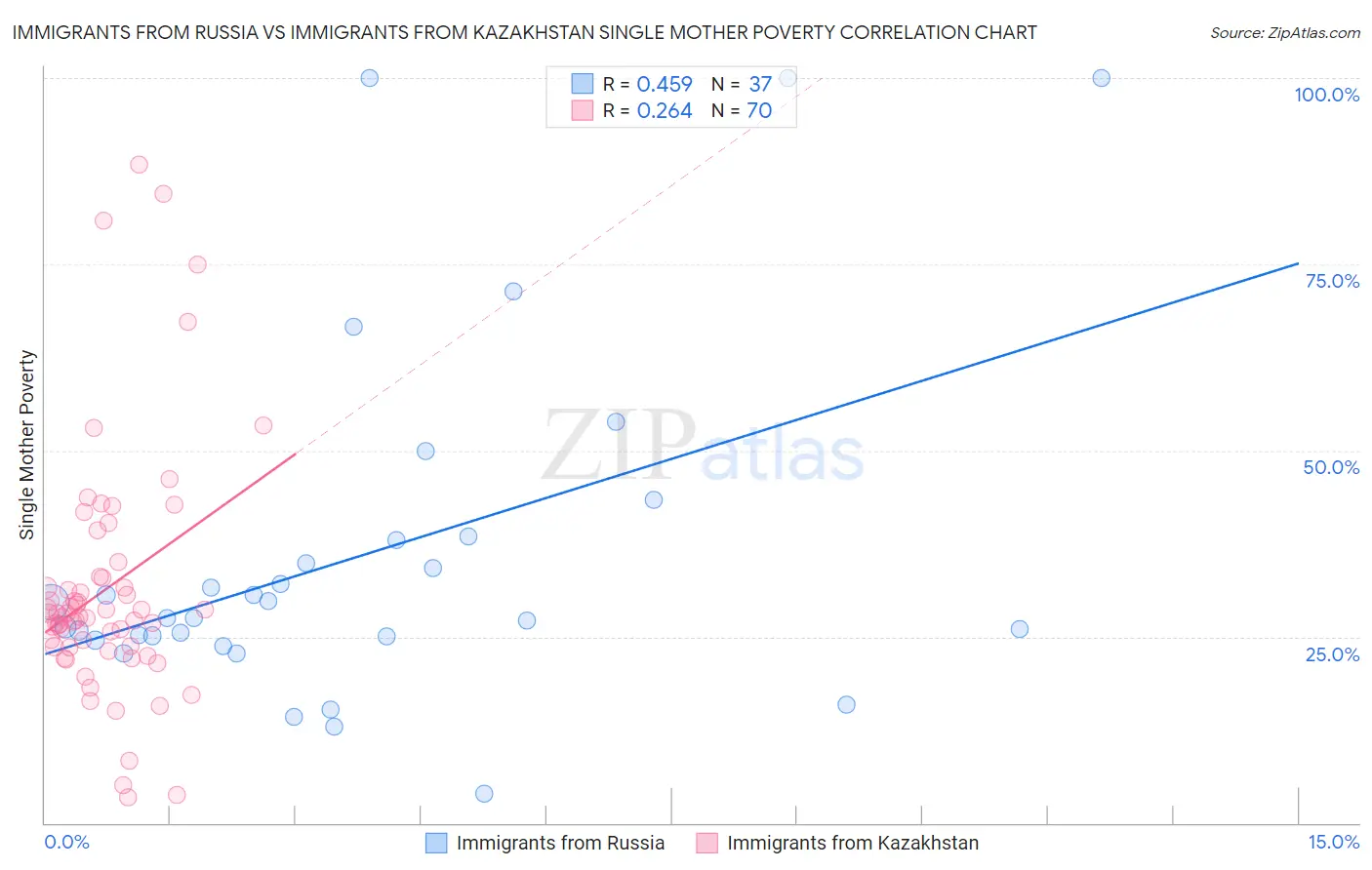 Immigrants from Russia vs Immigrants from Kazakhstan Single Mother Poverty