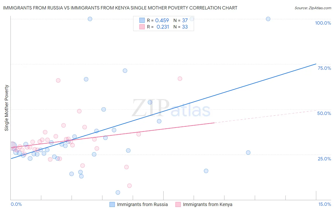 Immigrants from Russia vs Immigrants from Kenya Single Mother Poverty