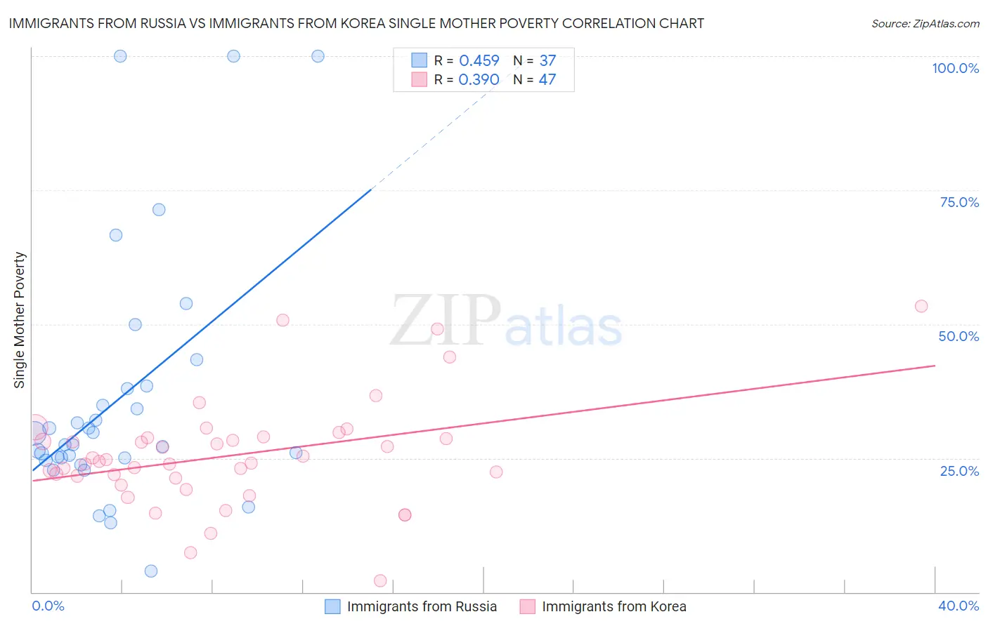 Immigrants from Russia vs Immigrants from Korea Single Mother Poverty
