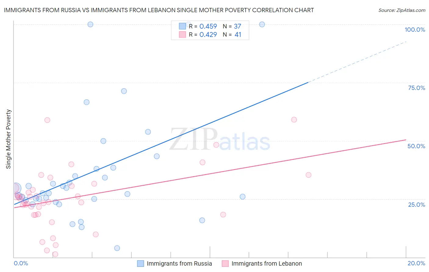 Immigrants from Russia vs Immigrants from Lebanon Single Mother Poverty