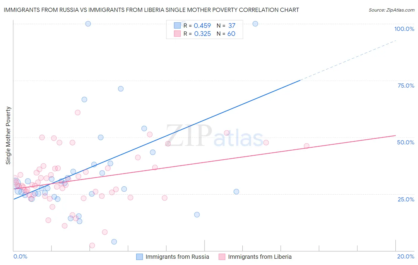 Immigrants from Russia vs Immigrants from Liberia Single Mother Poverty