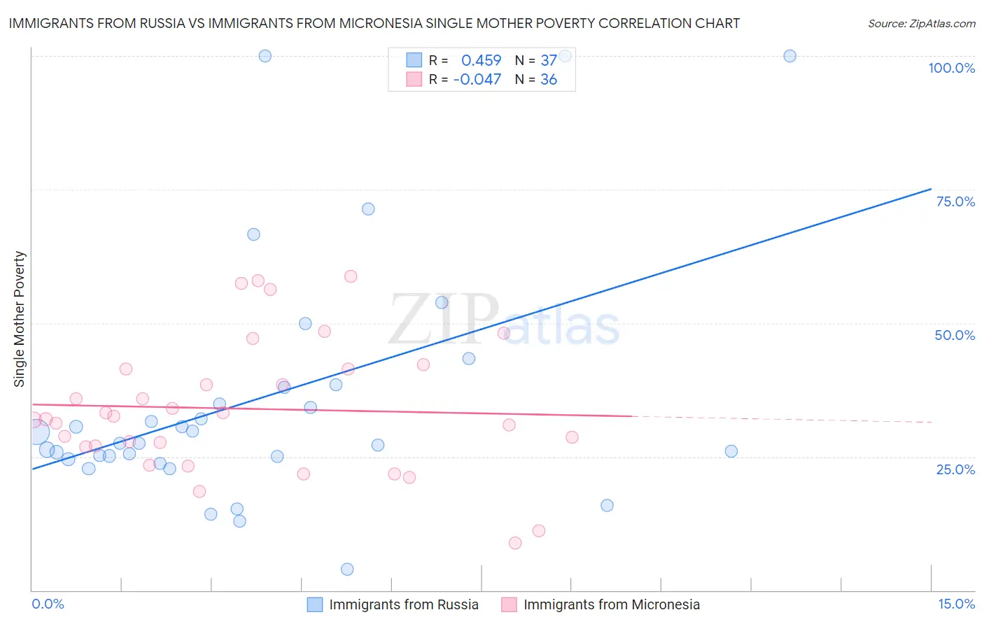 Immigrants from Russia vs Immigrants from Micronesia Single Mother Poverty