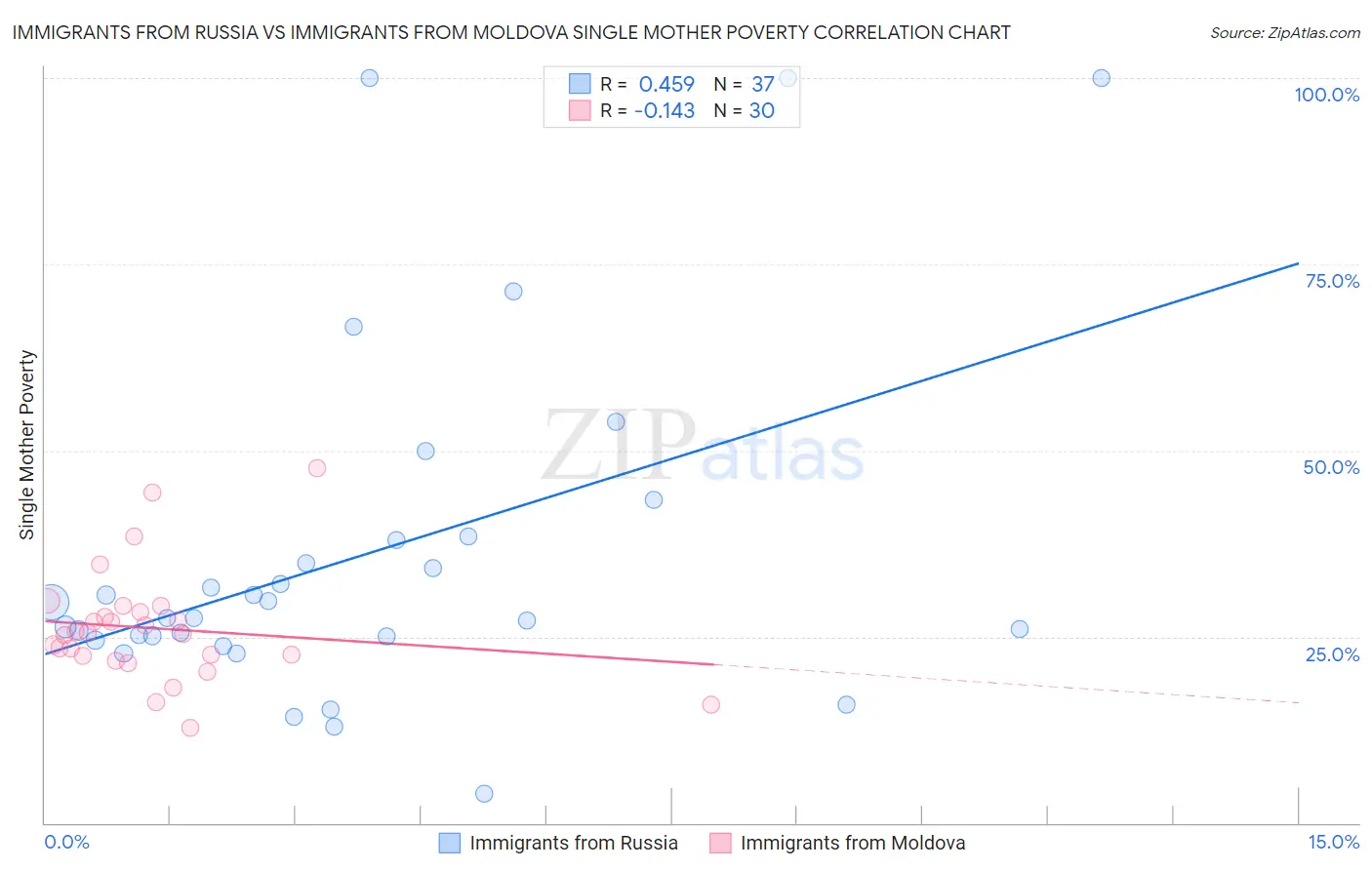 Immigrants from Russia vs Immigrants from Moldova Single Mother Poverty