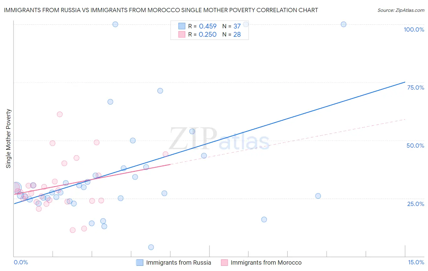 Immigrants from Russia vs Immigrants from Morocco Single Mother Poverty