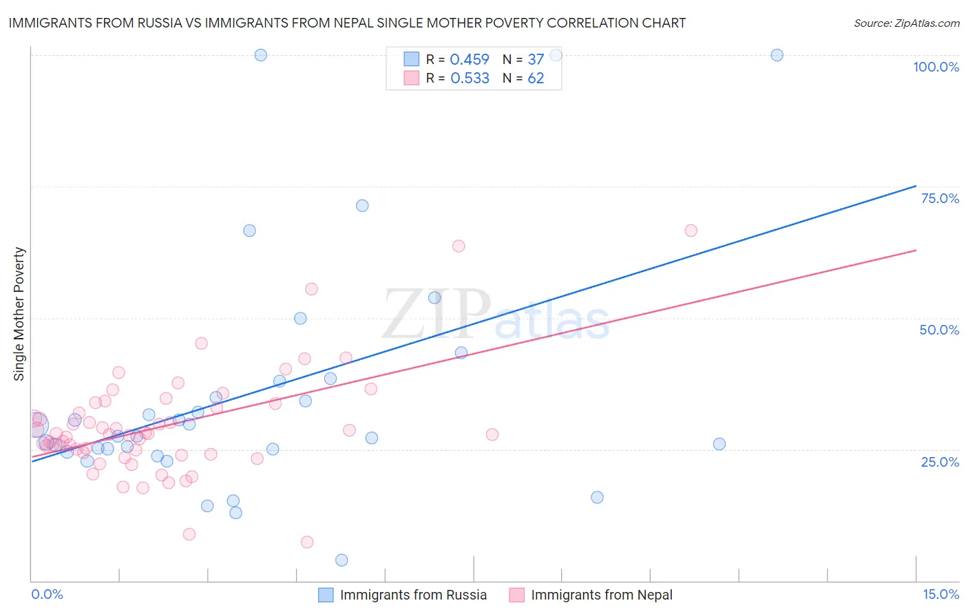 Immigrants from Russia vs Immigrants from Nepal Single Mother Poverty