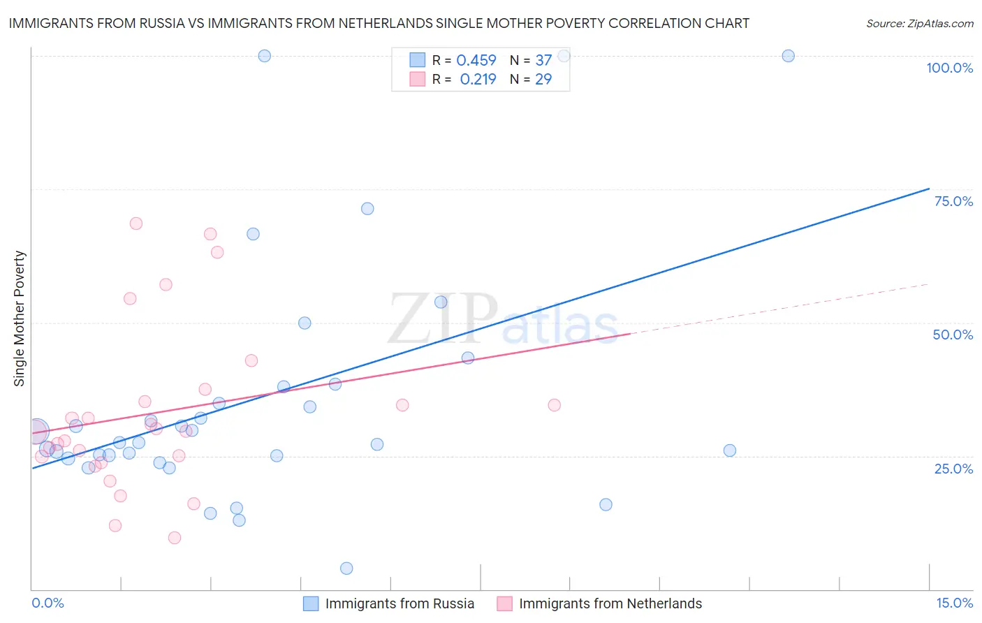 Immigrants from Russia vs Immigrants from Netherlands Single Mother Poverty