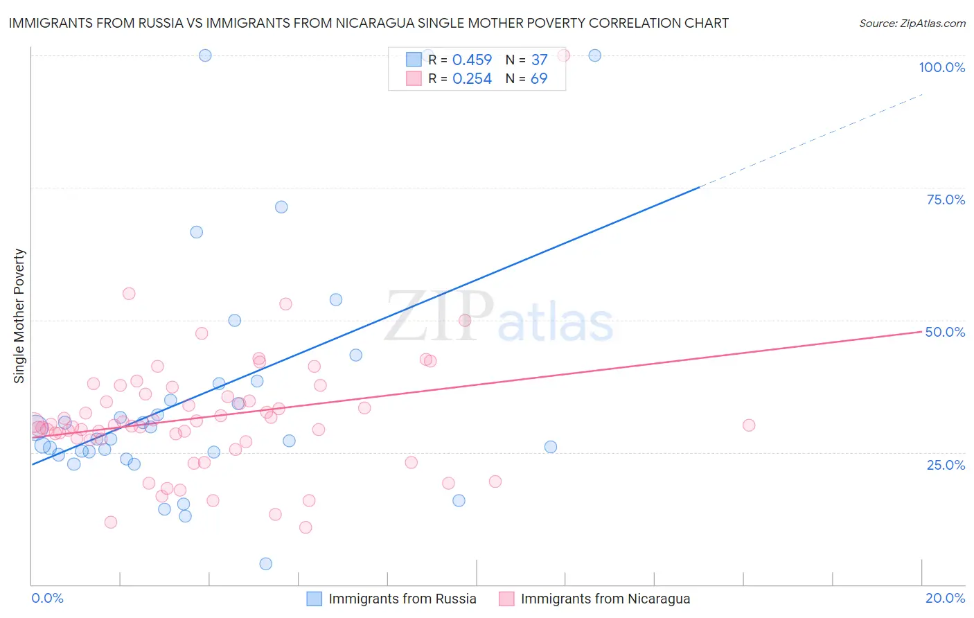 Immigrants from Russia vs Immigrants from Nicaragua Single Mother Poverty