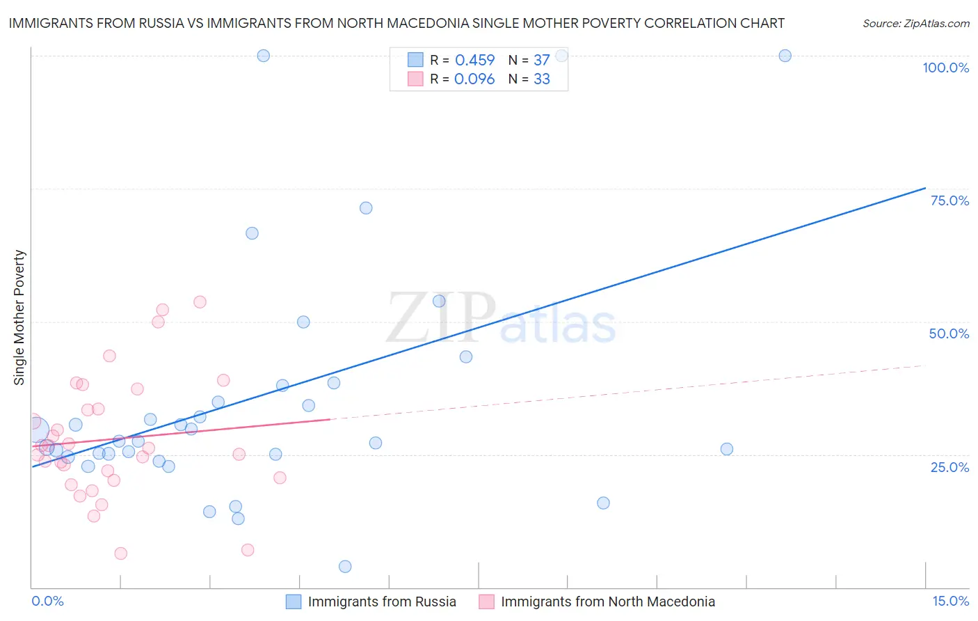 Immigrants from Russia vs Immigrants from North Macedonia Single Mother Poverty