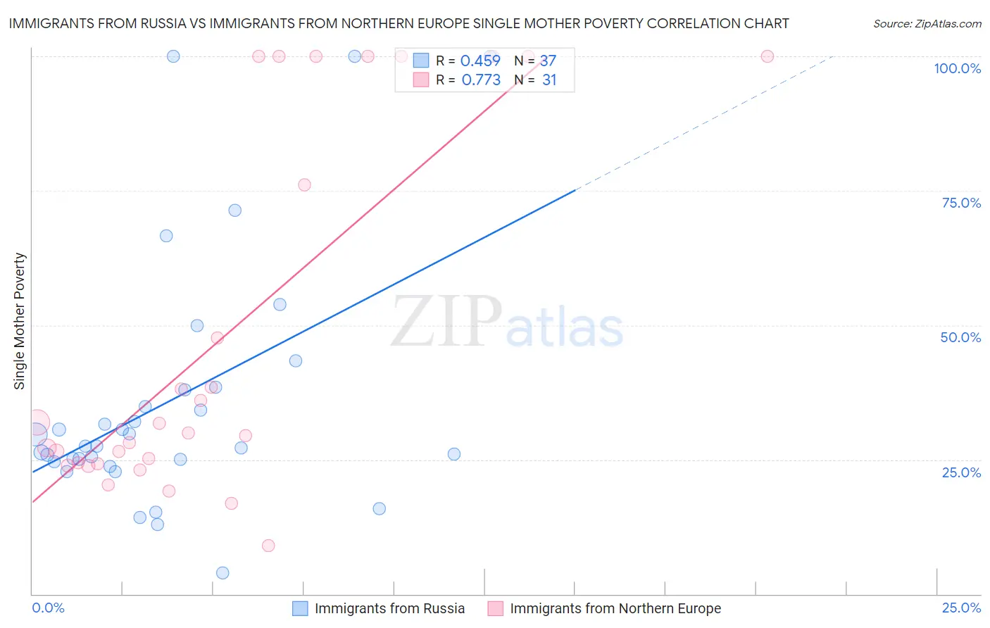 Immigrants from Russia vs Immigrants from Northern Europe Single Mother Poverty