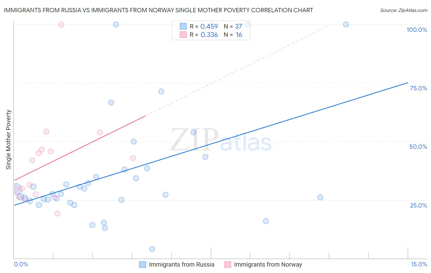Immigrants from Russia vs Immigrants from Norway Single Mother Poverty