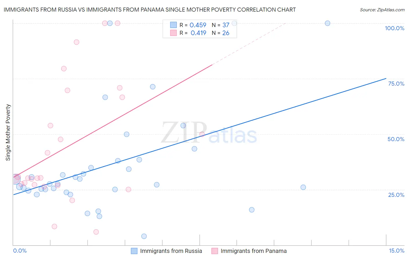 Immigrants from Russia vs Immigrants from Panama Single Mother Poverty