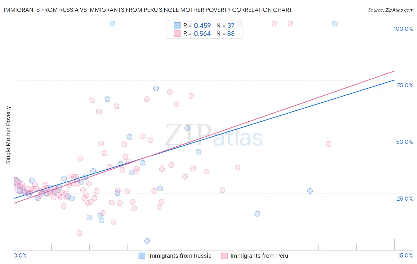 Immigrants from Russia vs Immigrants from Peru Single Mother Poverty