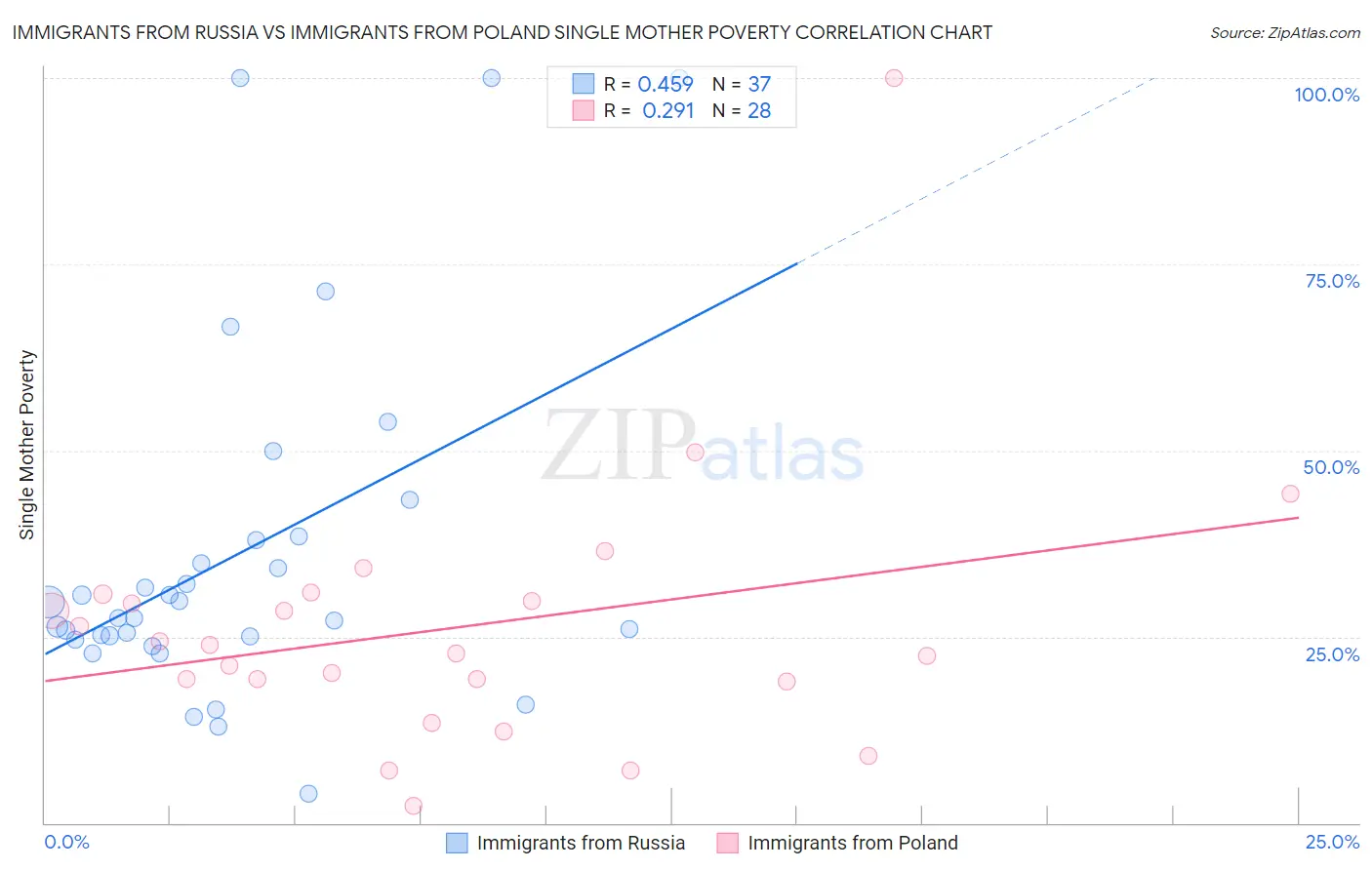 Immigrants from Russia vs Immigrants from Poland Single Mother Poverty