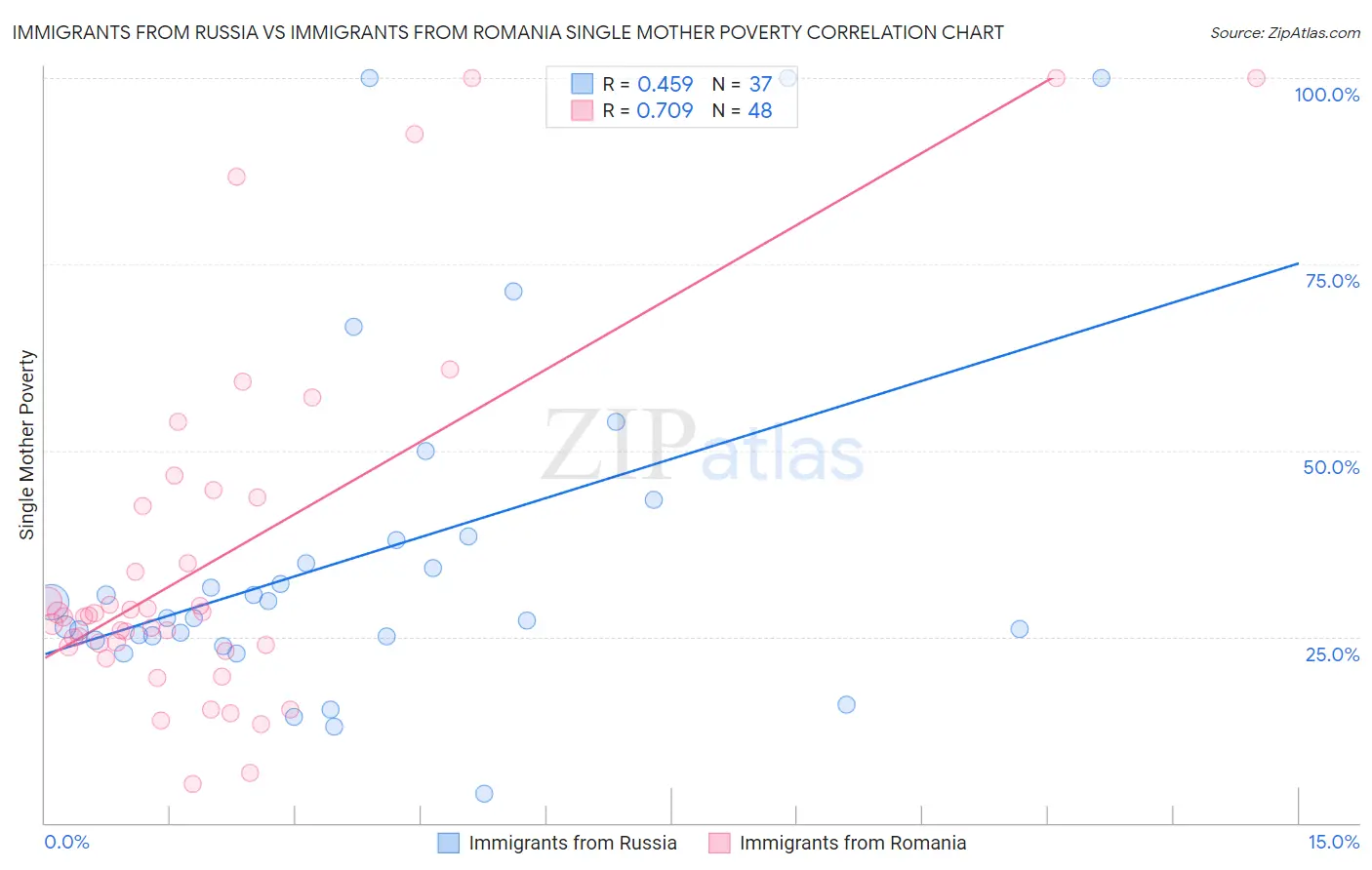 Immigrants from Russia vs Immigrants from Romania Single Mother Poverty