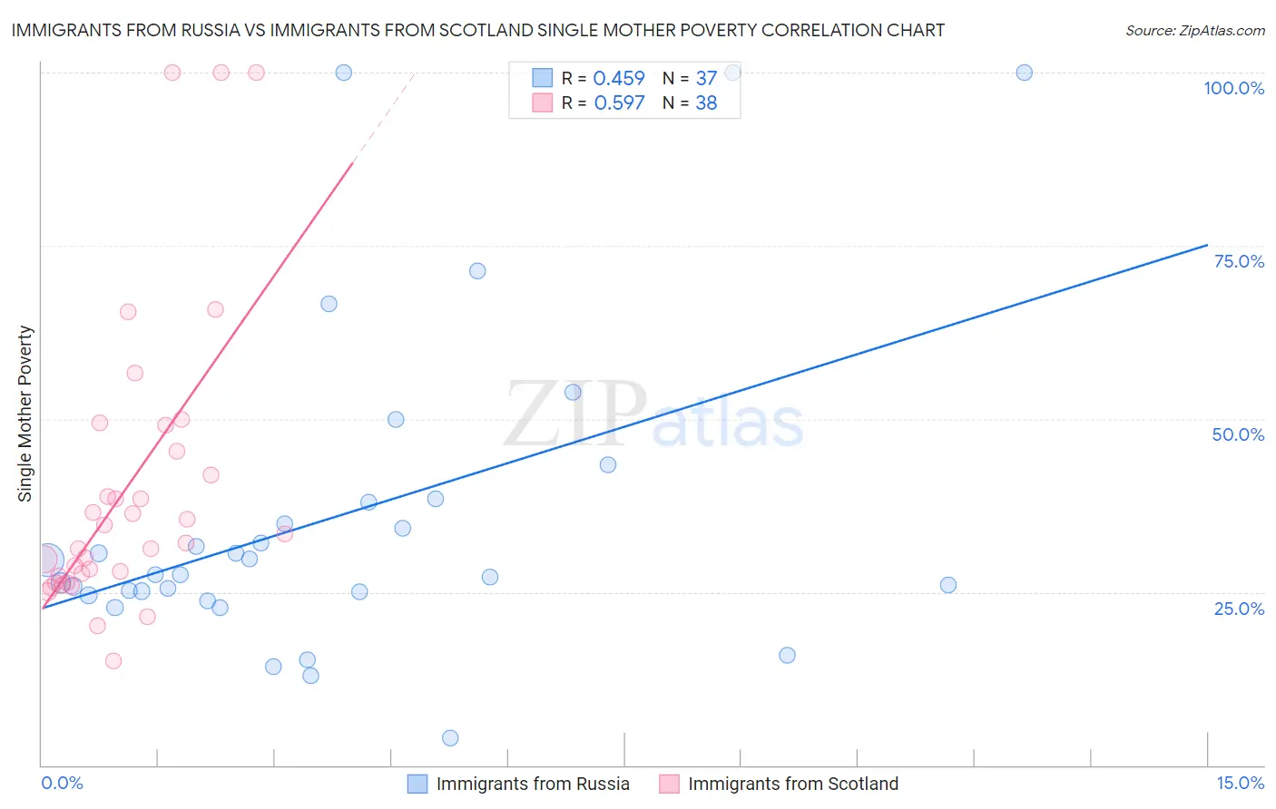Immigrants from Russia vs Immigrants from Scotland Single Mother Poverty