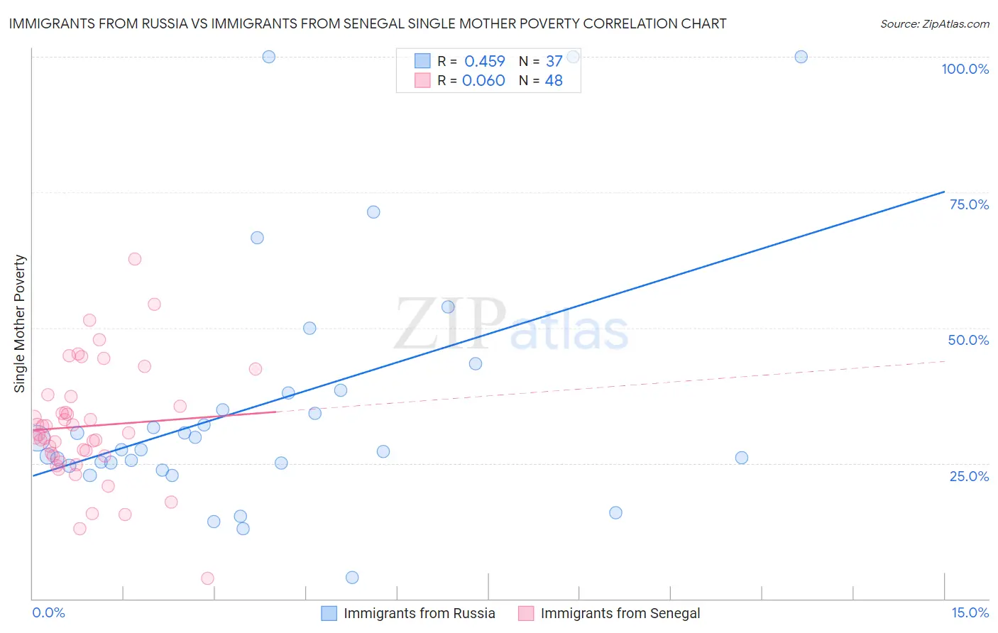 Immigrants from Russia vs Immigrants from Senegal Single Mother Poverty