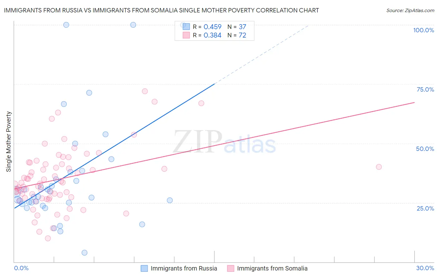 Immigrants from Russia vs Immigrants from Somalia Single Mother Poverty