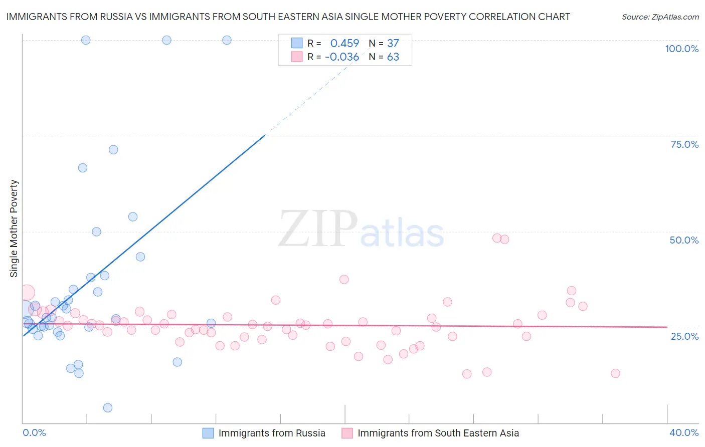 Immigrants from Russia vs Immigrants from South Eastern Asia Single Mother Poverty