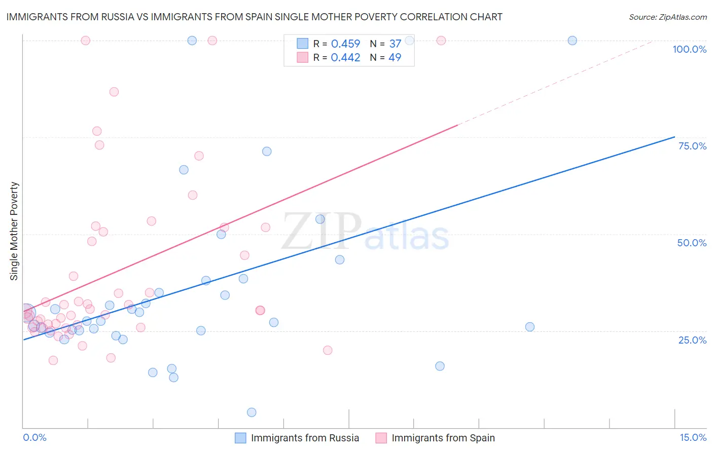 Immigrants from Russia vs Immigrants from Spain Single Mother Poverty