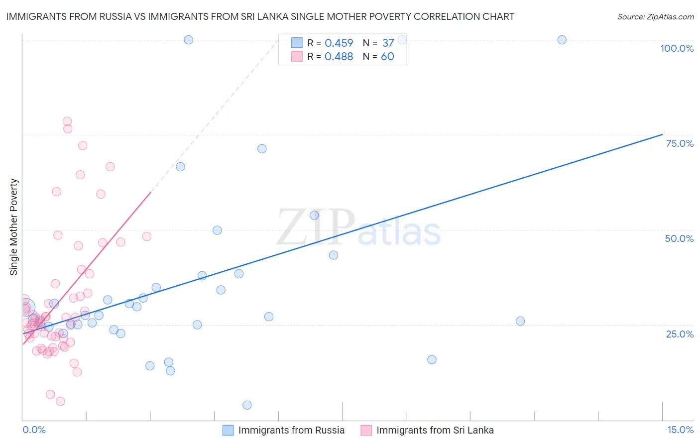 Immigrants from Russia vs Immigrants from Sri Lanka Single Mother Poverty
