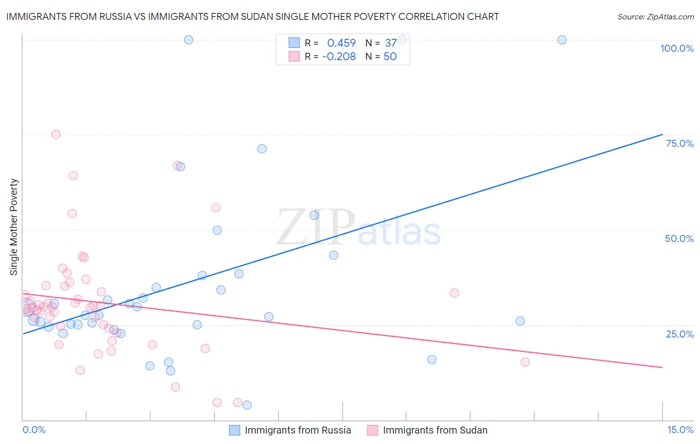Immigrants from Russia vs Immigrants from Sudan Single Mother Poverty