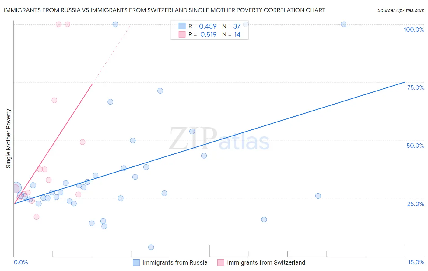 Immigrants from Russia vs Immigrants from Switzerland Single Mother Poverty