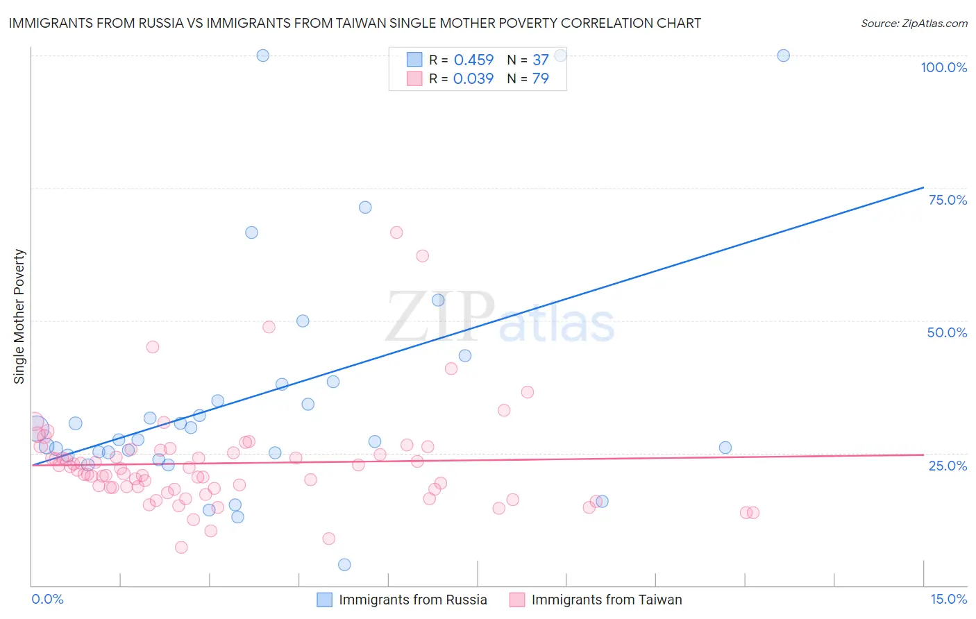 Immigrants from Russia vs Immigrants from Taiwan Single Mother Poverty