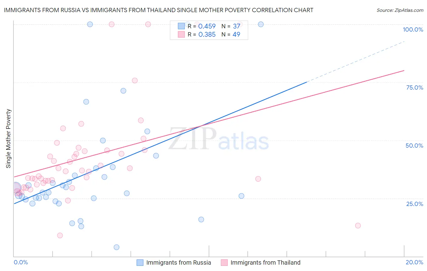 Immigrants from Russia vs Immigrants from Thailand Single Mother Poverty